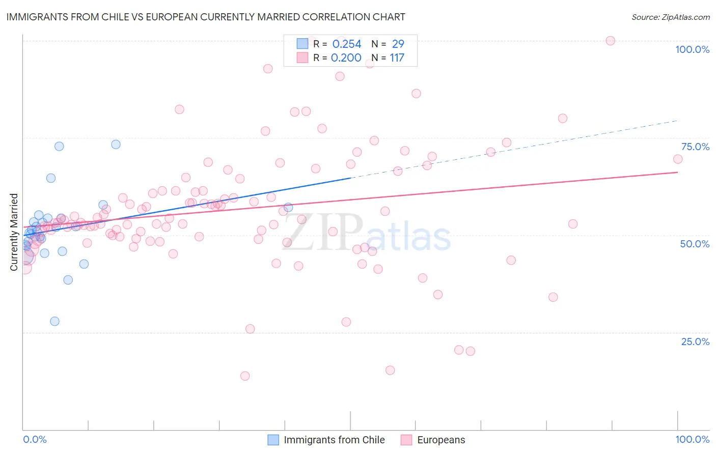 Immigrants from Chile vs European Currently Married