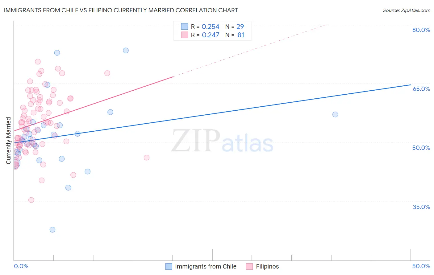 Immigrants from Chile vs Filipino Currently Married