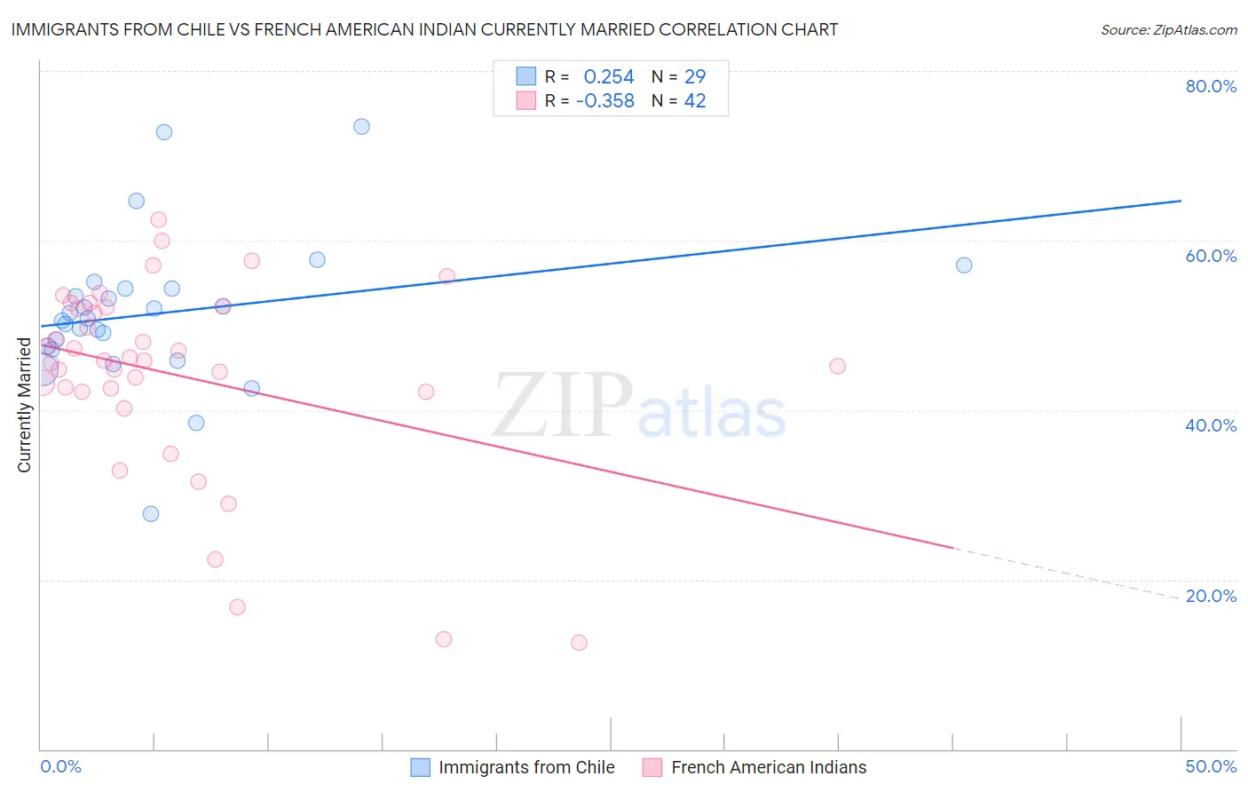 Immigrants from Chile vs French American Indian Currently Married