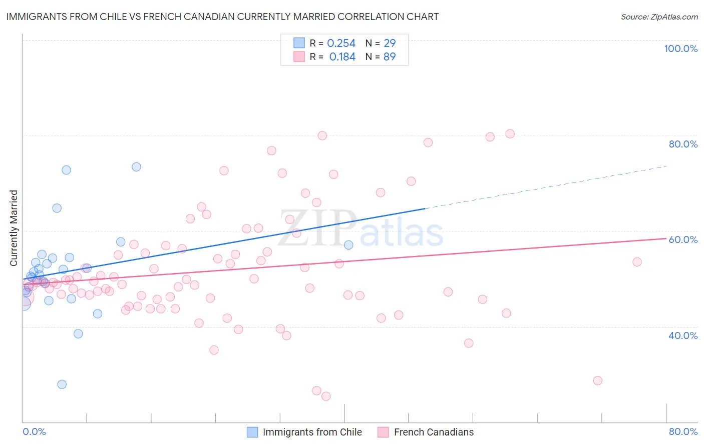 Immigrants from Chile vs French Canadian Currently Married