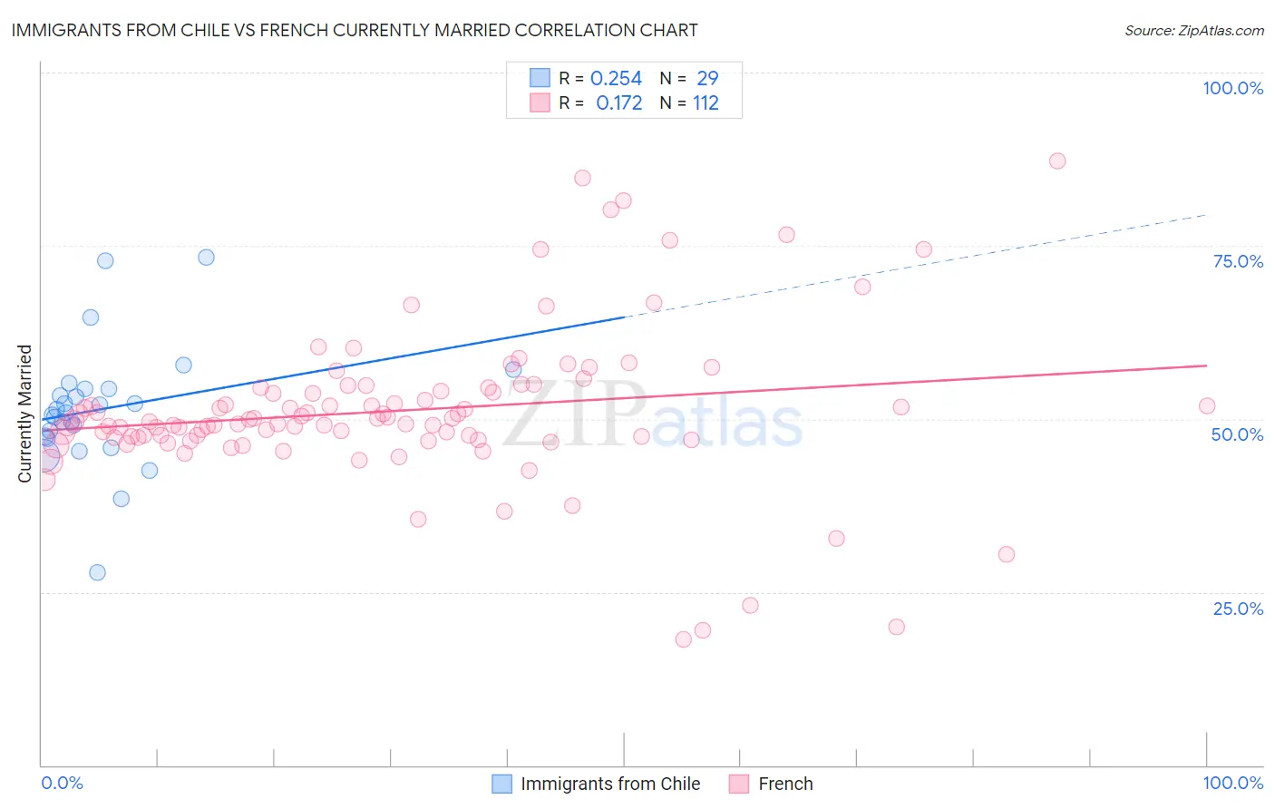 Immigrants from Chile vs French Currently Married