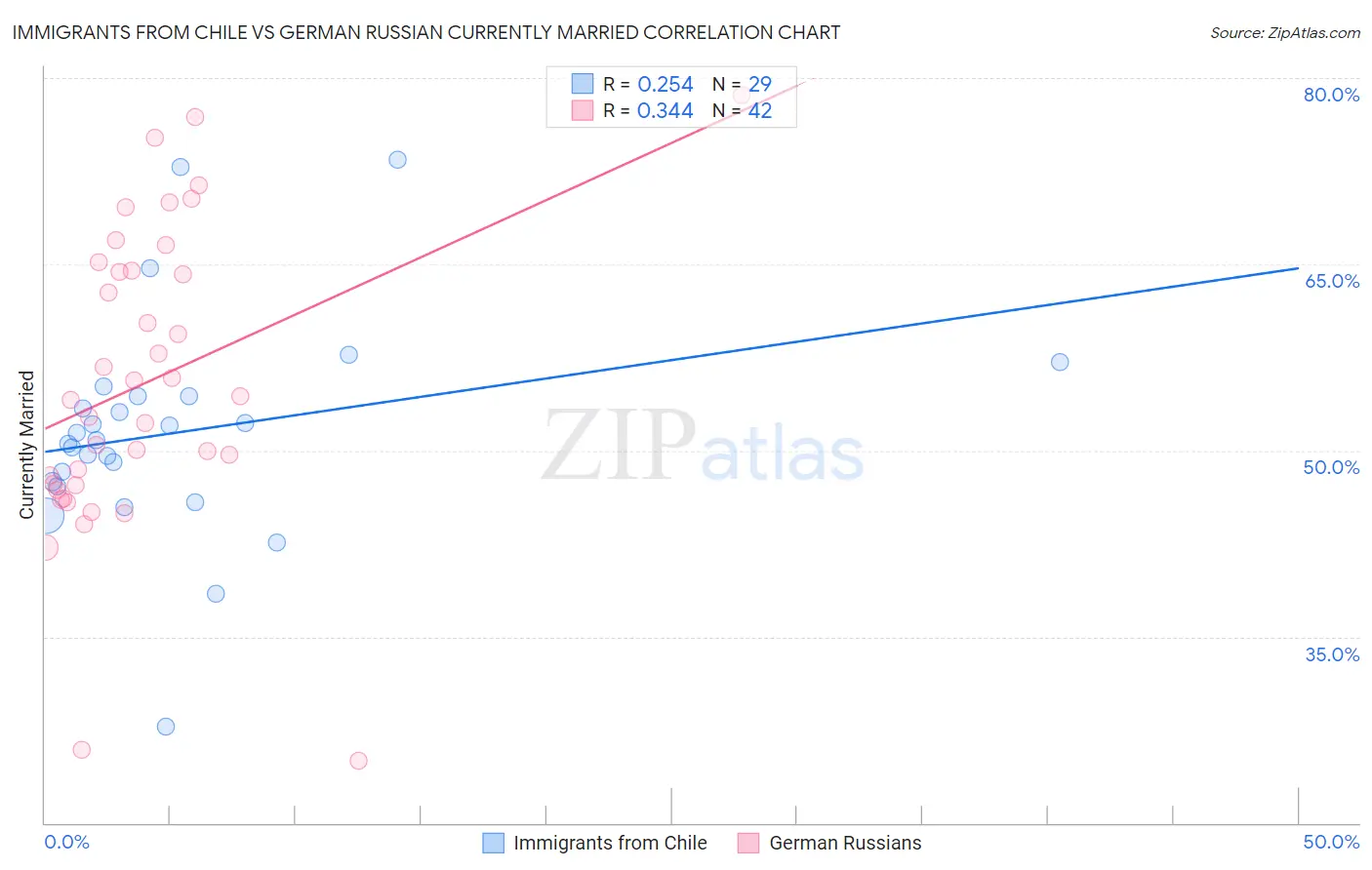 Immigrants from Chile vs German Russian Currently Married