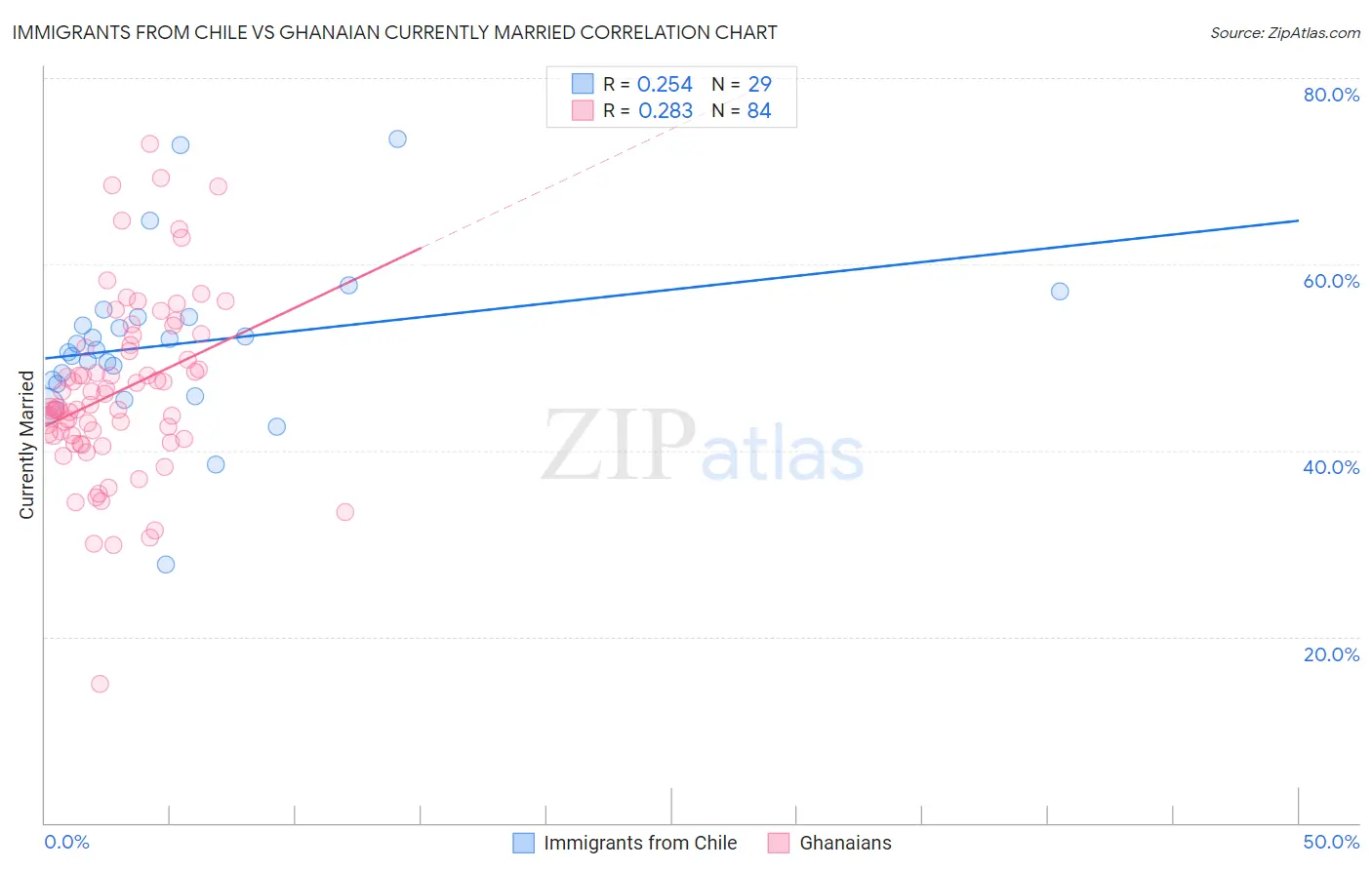 Immigrants from Chile vs Ghanaian Currently Married