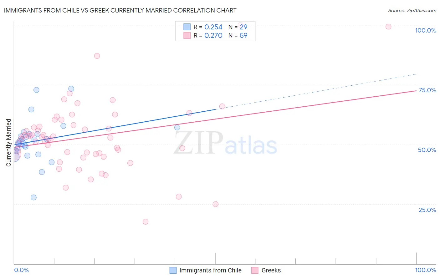 Immigrants from Chile vs Greek Currently Married