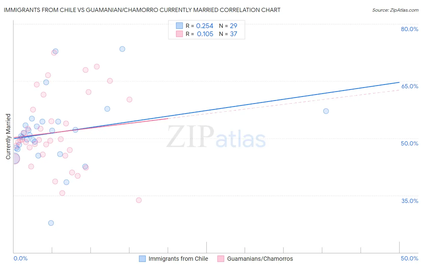 Immigrants from Chile vs Guamanian/Chamorro Currently Married