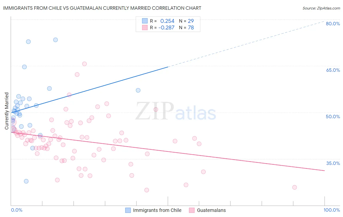 Immigrants from Chile vs Guatemalan Currently Married