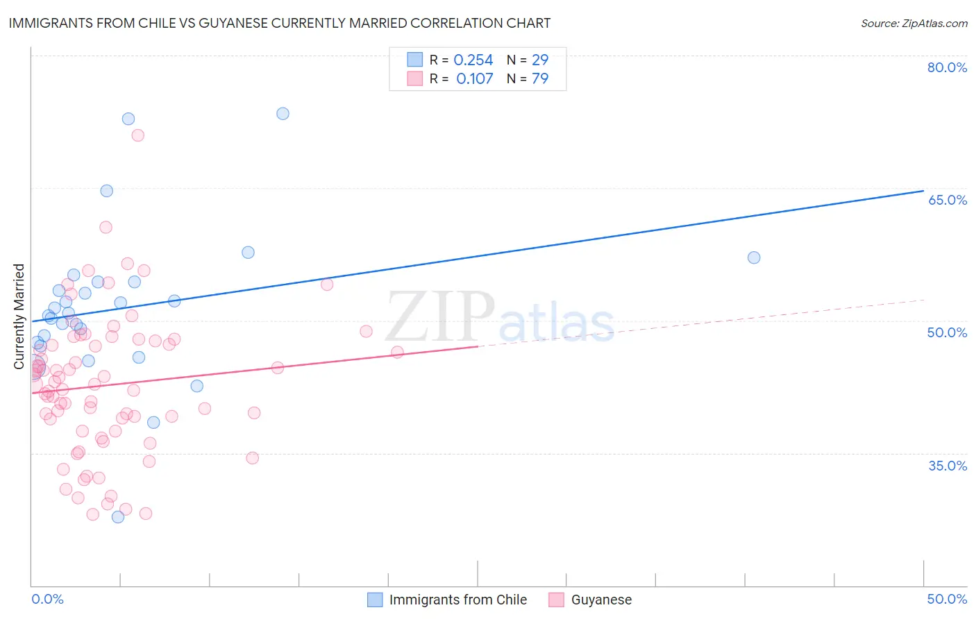 Immigrants from Chile vs Guyanese Currently Married