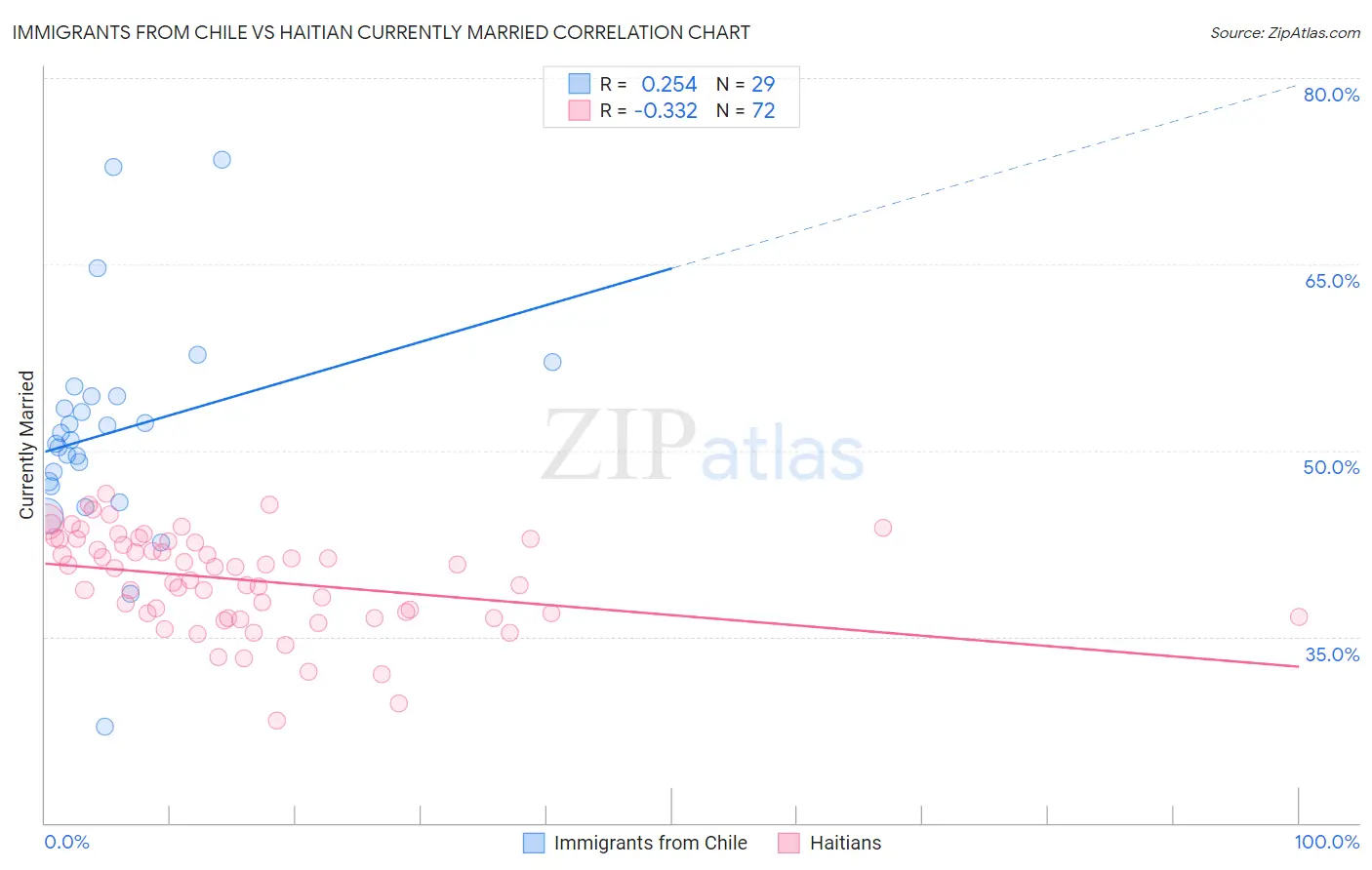 Immigrants from Chile vs Haitian Currently Married