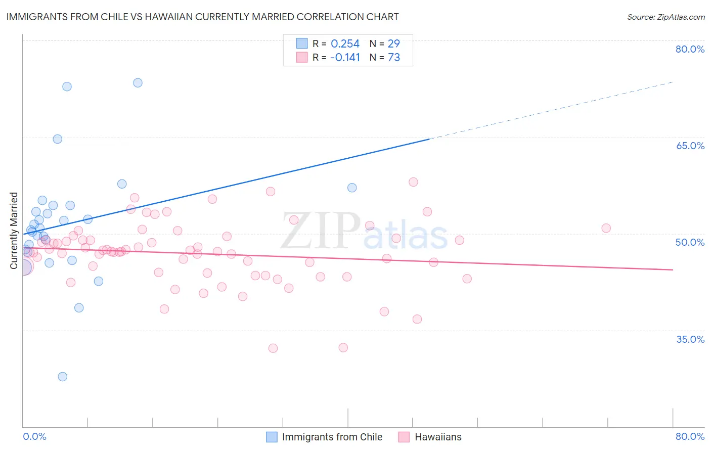 Immigrants from Chile vs Hawaiian Currently Married