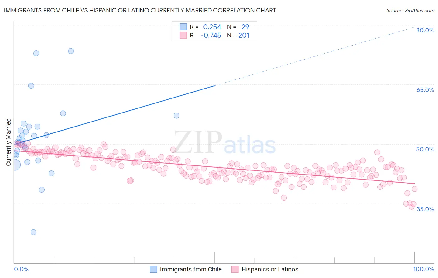 Immigrants from Chile vs Hispanic or Latino Currently Married