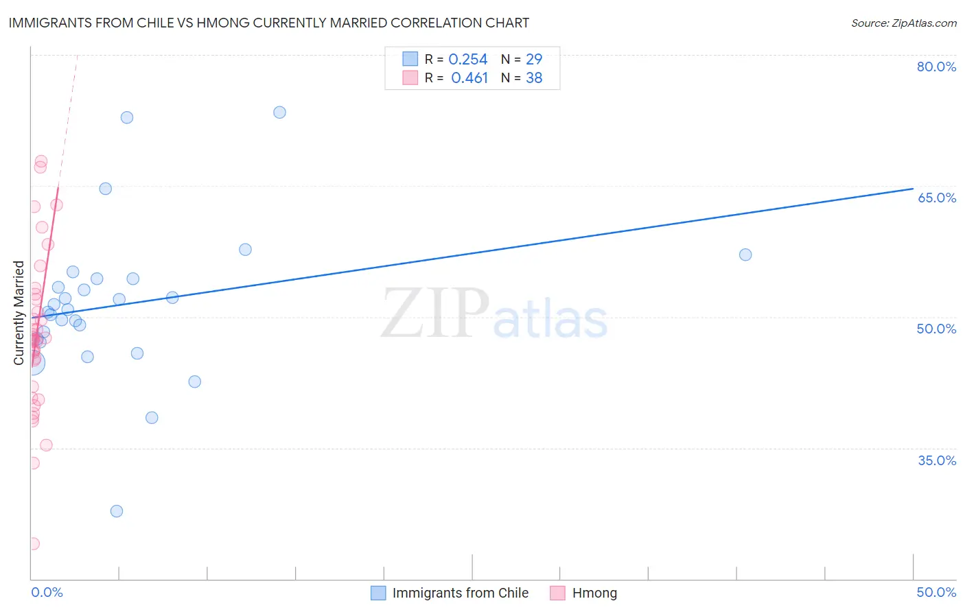 Immigrants from Chile vs Hmong Currently Married