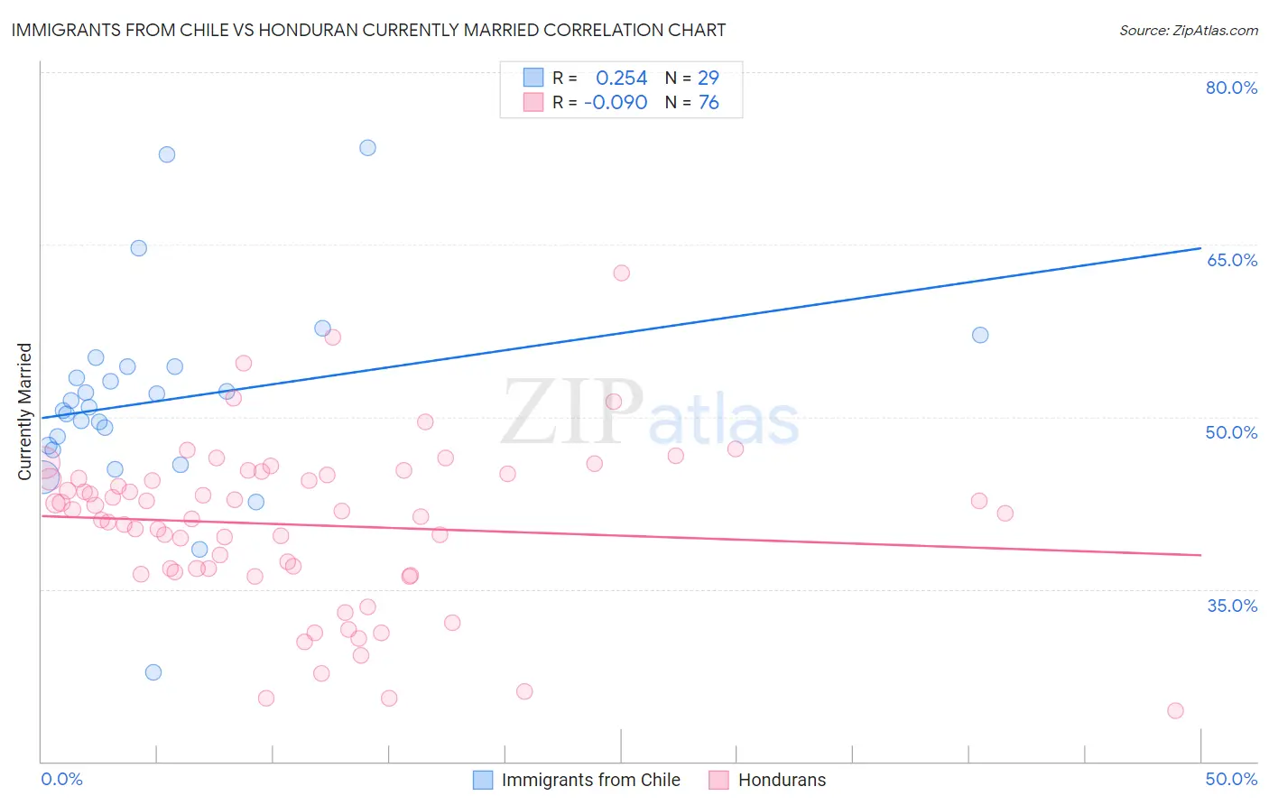 Immigrants from Chile vs Honduran Currently Married