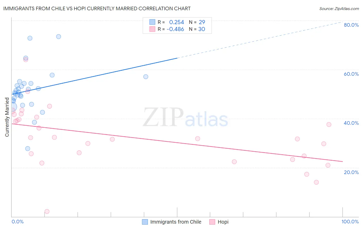 Immigrants from Chile vs Hopi Currently Married