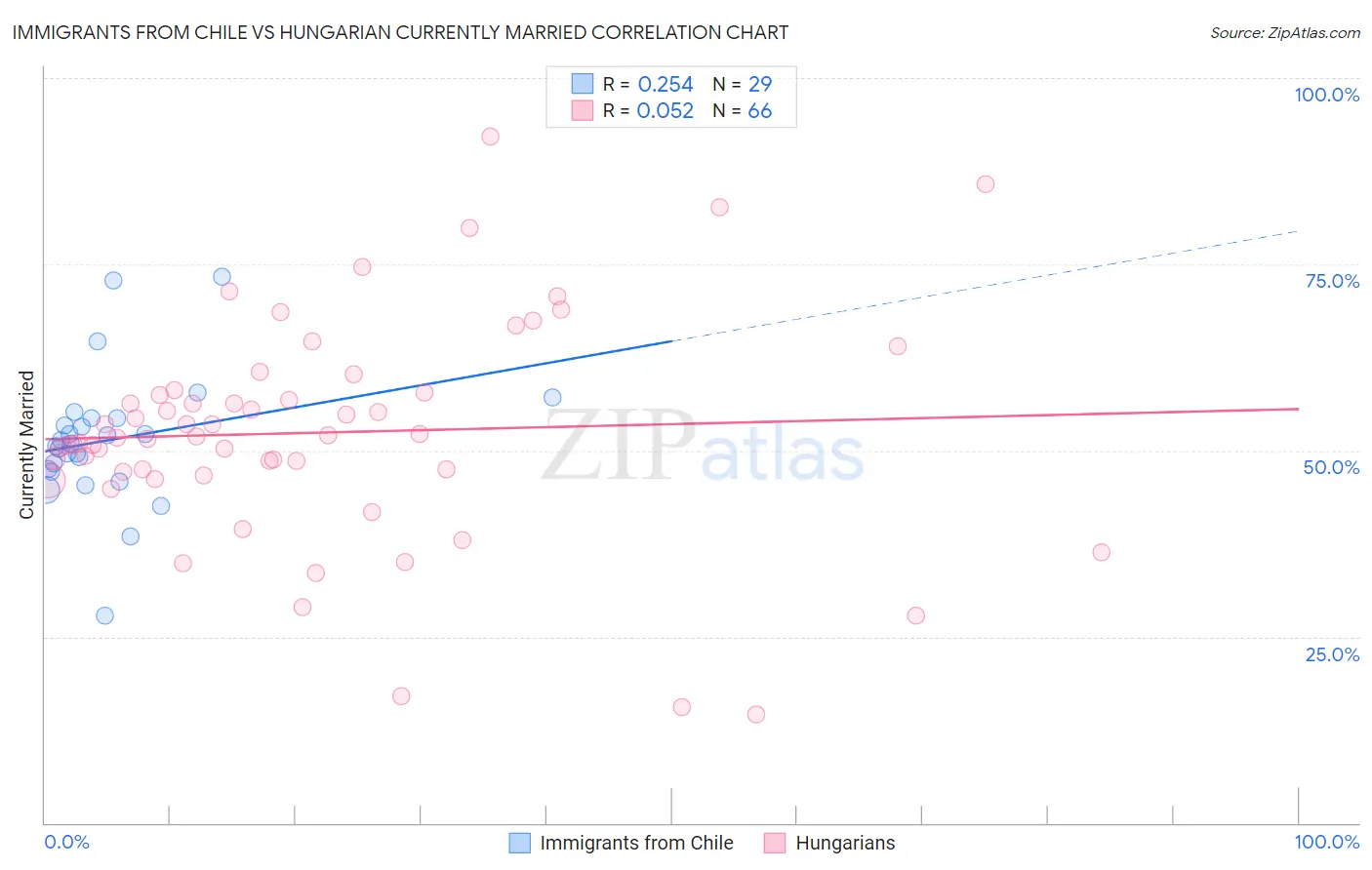 Immigrants from Chile vs Hungarian Currently Married