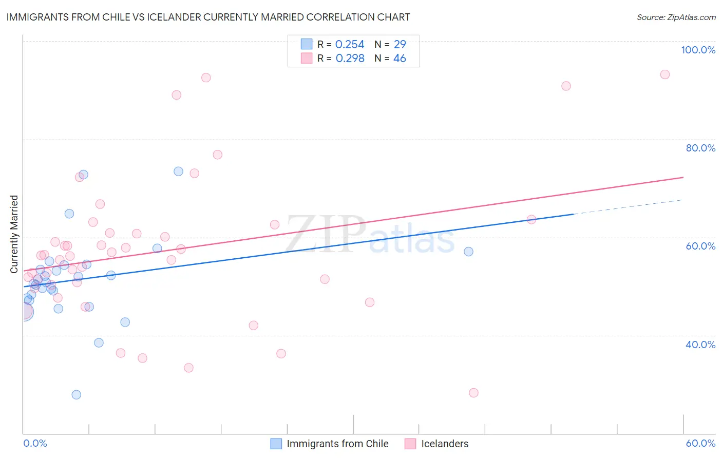 Immigrants from Chile vs Icelander Currently Married