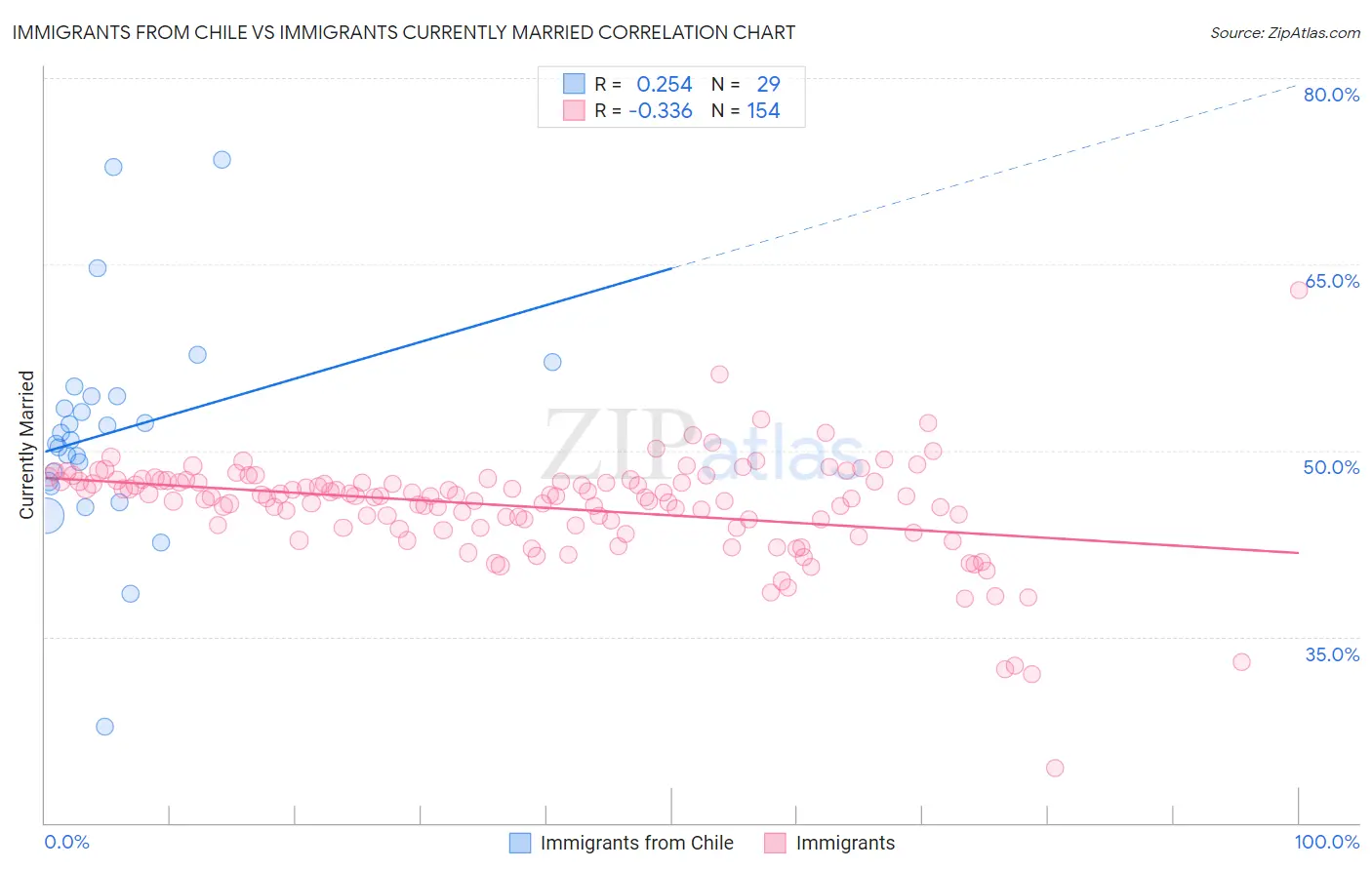 Immigrants from Chile vs Immigrants Currently Married