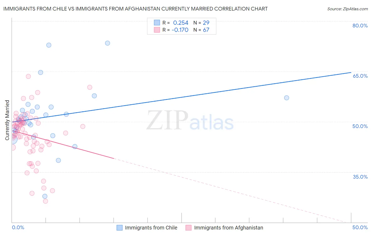 Immigrants from Chile vs Immigrants from Afghanistan Currently Married