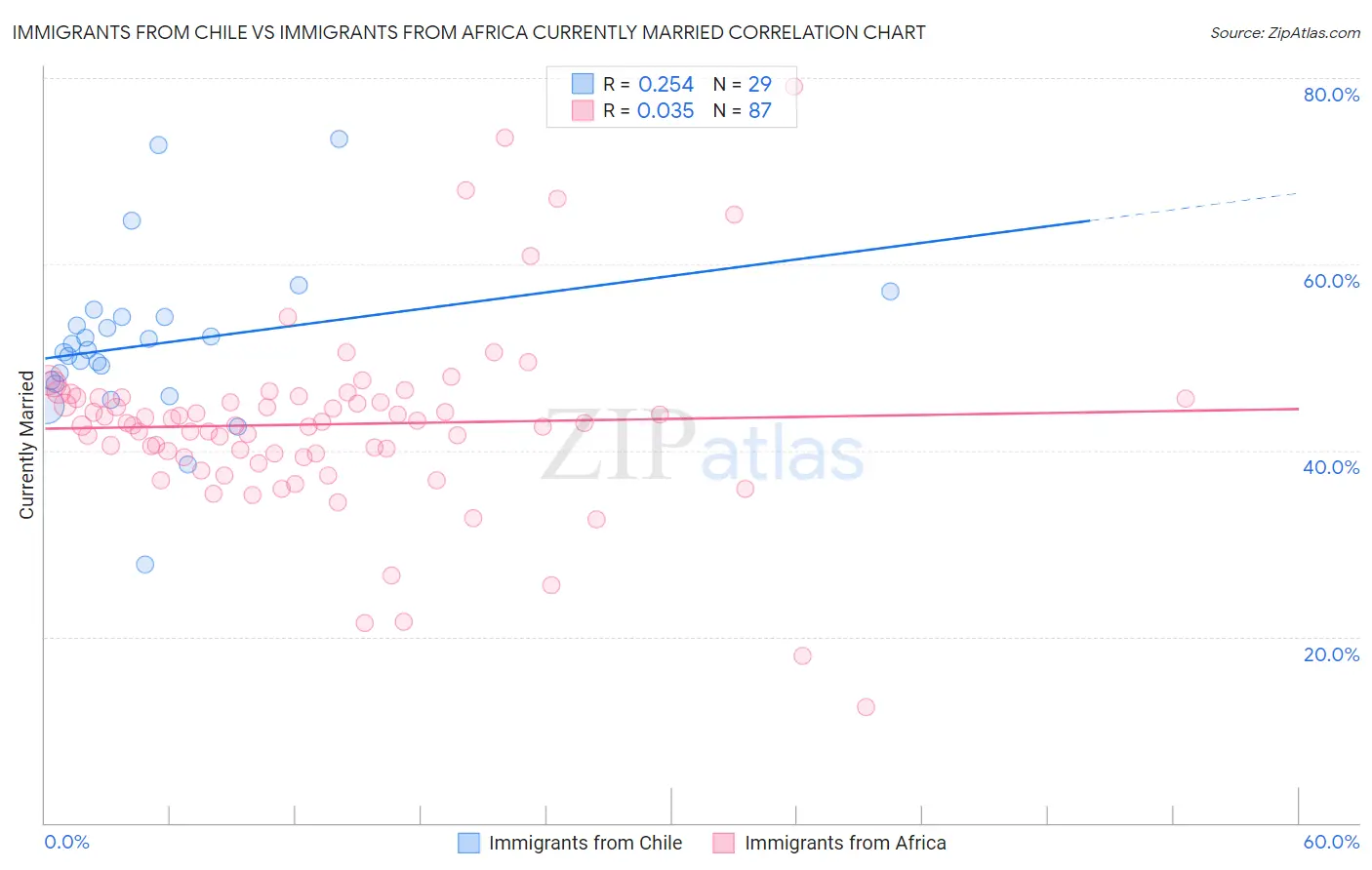 Immigrants from Chile vs Immigrants from Africa Currently Married