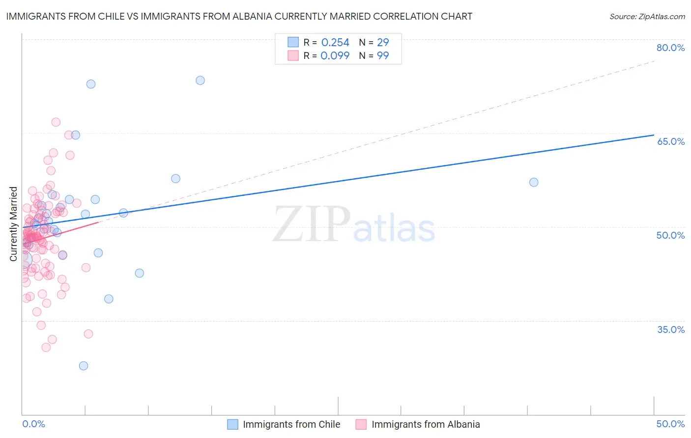 Immigrants from Chile vs Immigrants from Albania Currently Married