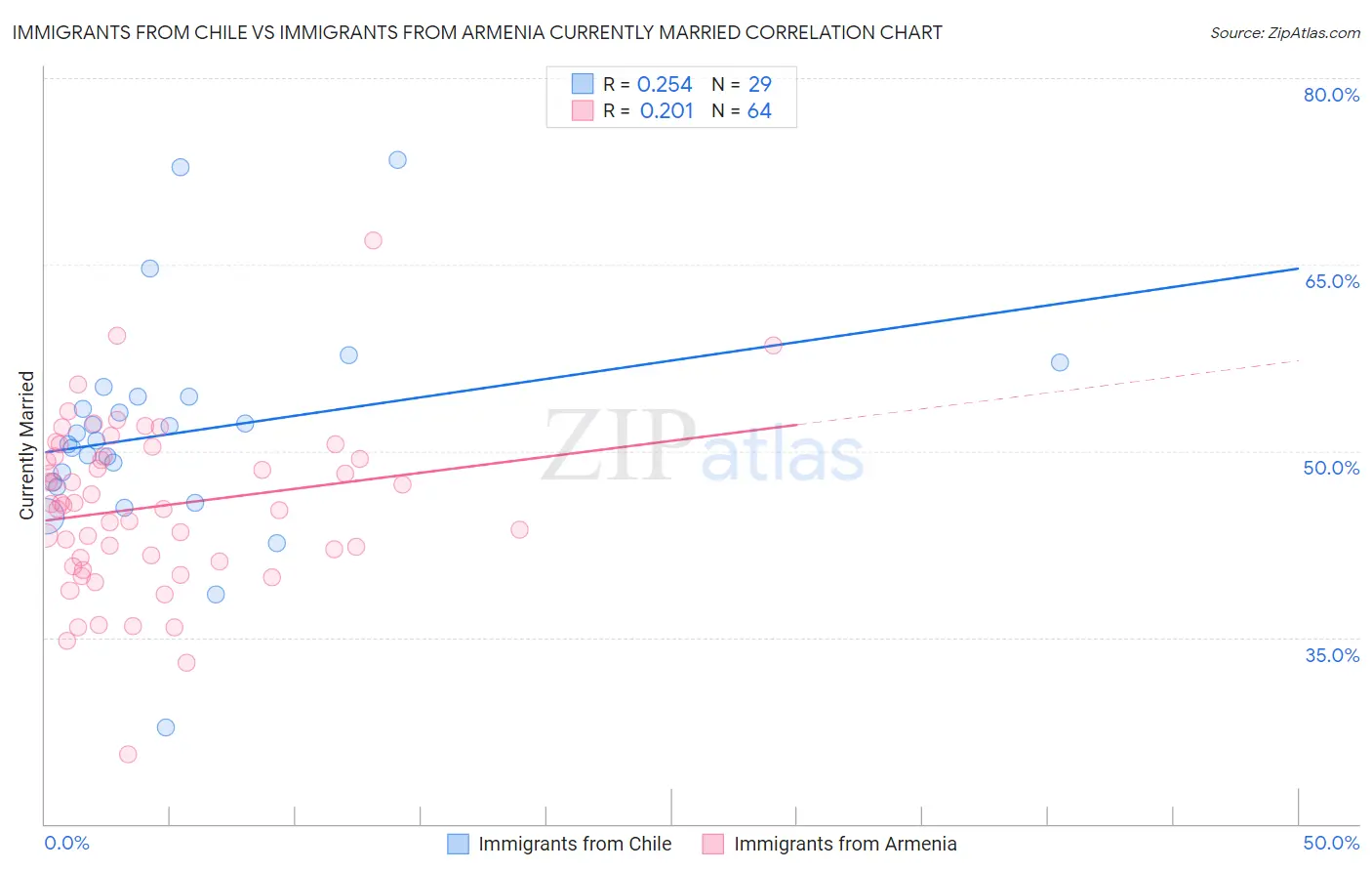 Immigrants from Chile vs Immigrants from Armenia Currently Married