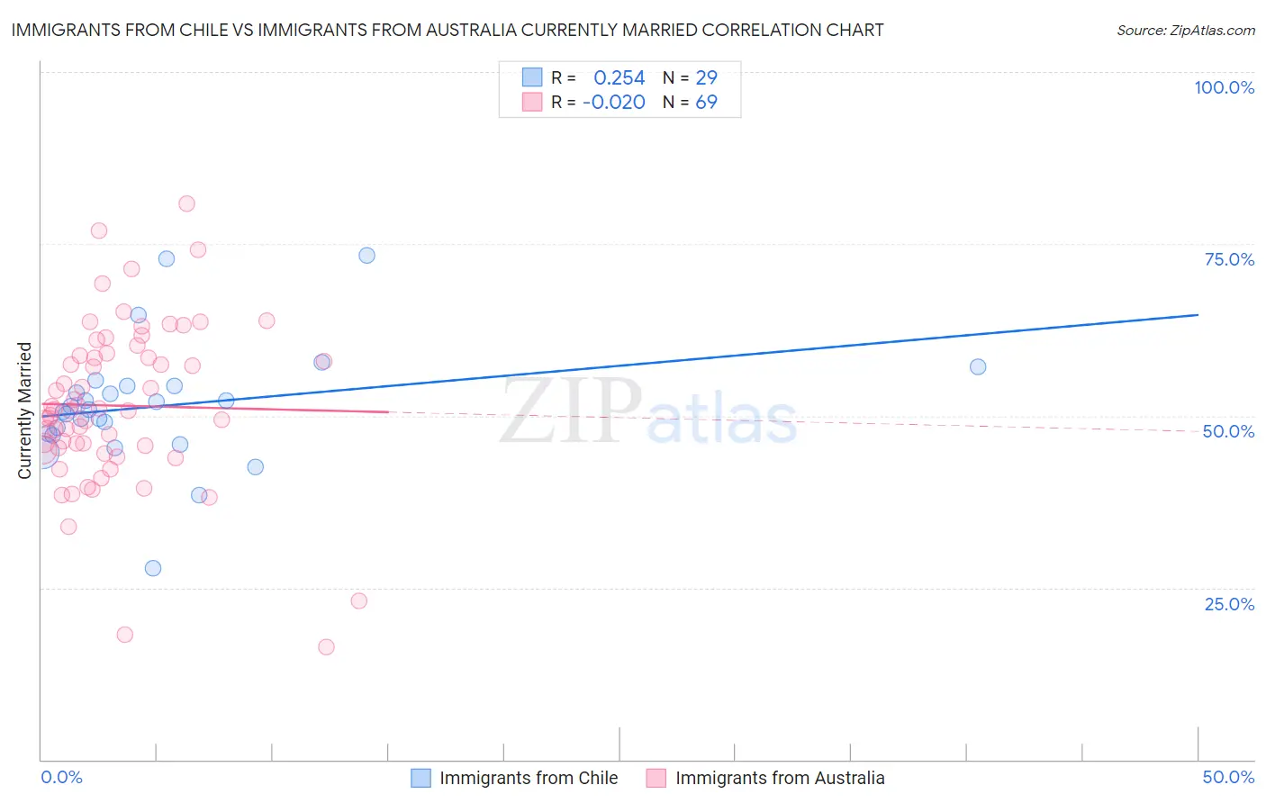 Immigrants from Chile vs Immigrants from Australia Currently Married