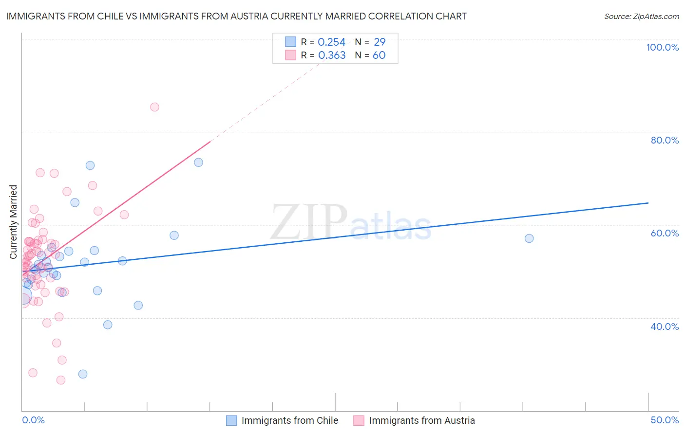 Immigrants from Chile vs Immigrants from Austria Currently Married