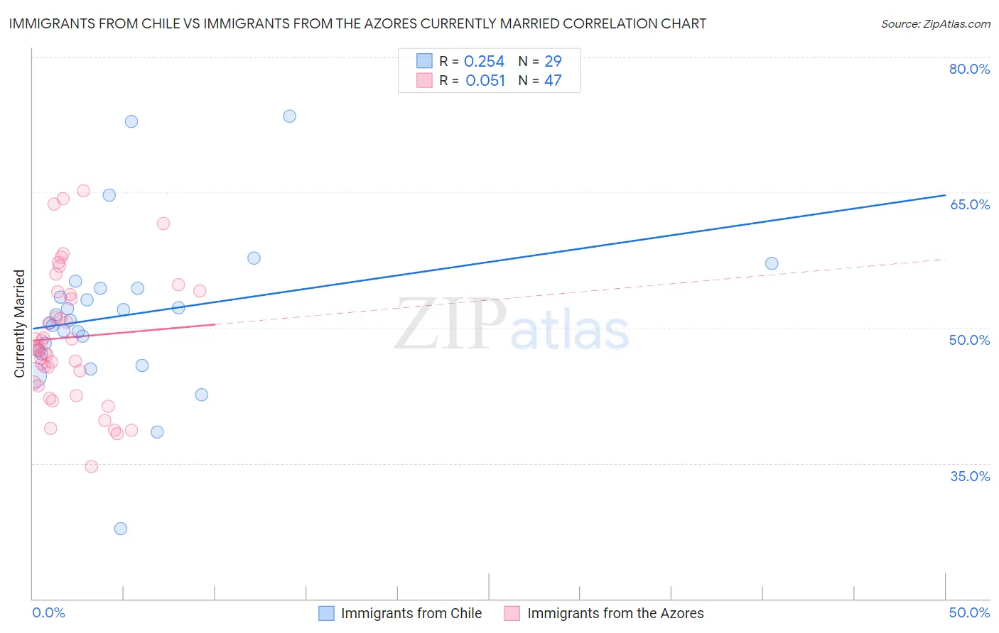 Immigrants from Chile vs Immigrants from the Azores Currently Married