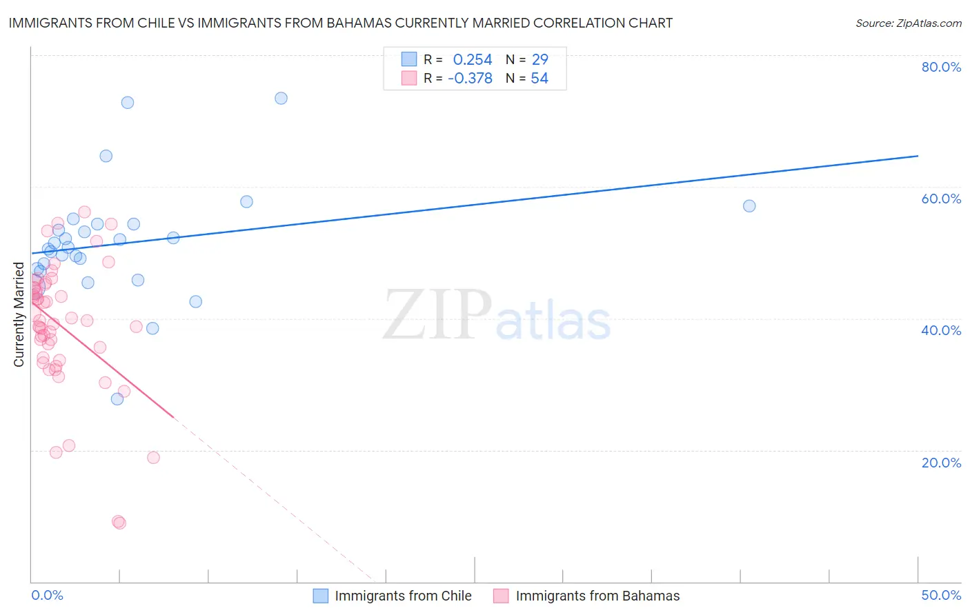 Immigrants from Chile vs Immigrants from Bahamas Currently Married