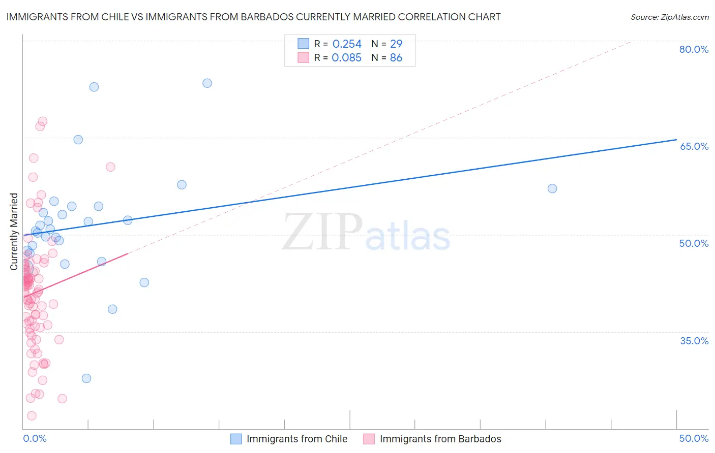 Immigrants from Chile vs Immigrants from Barbados Currently Married