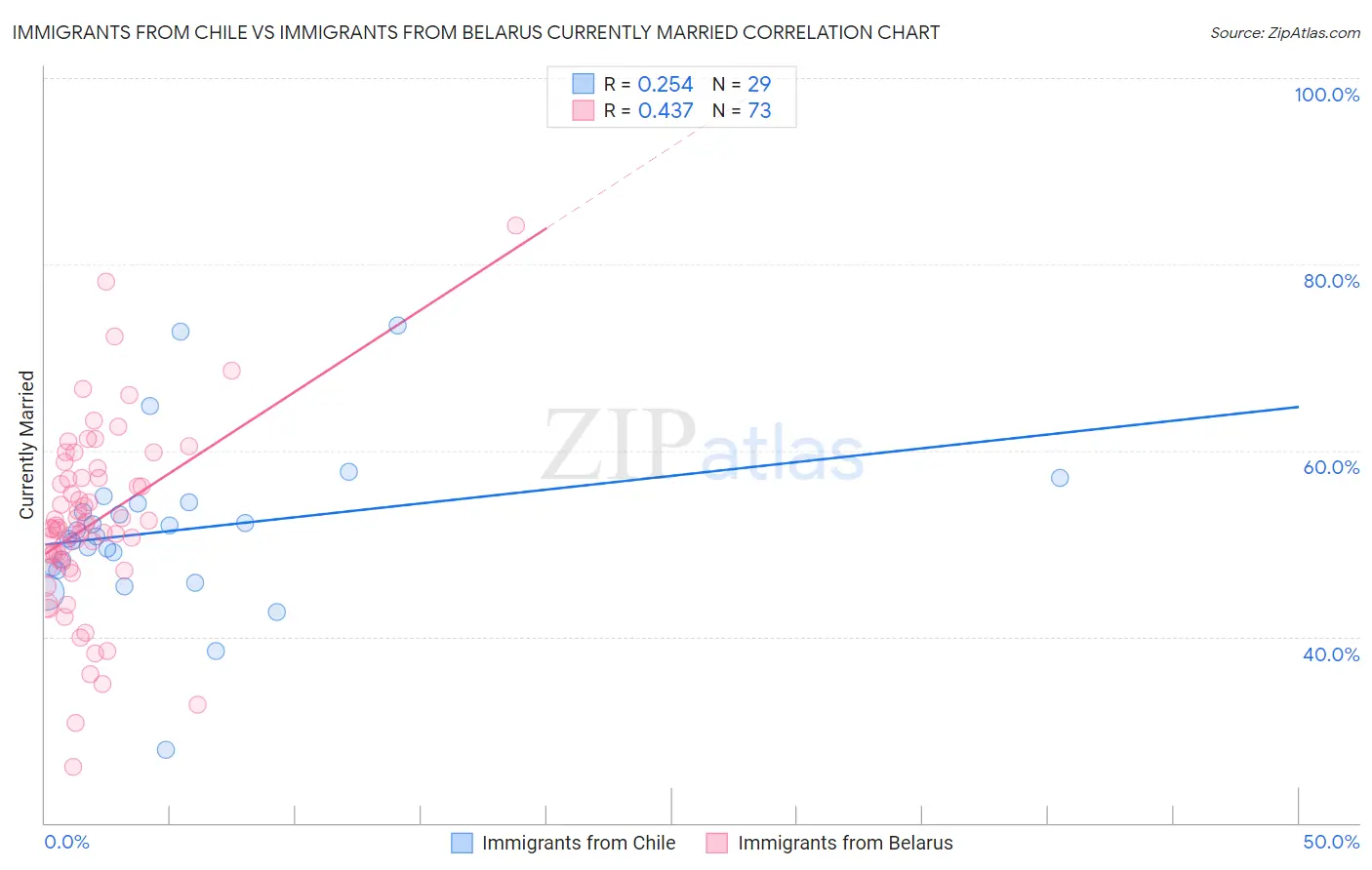 Immigrants from Chile vs Immigrants from Belarus Currently Married