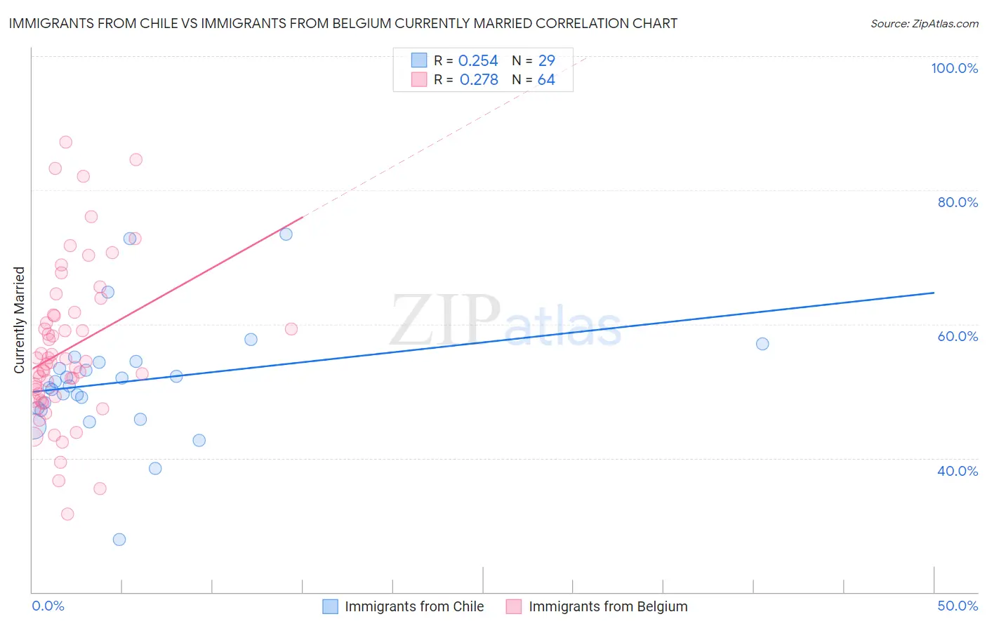 Immigrants from Chile vs Immigrants from Belgium Currently Married