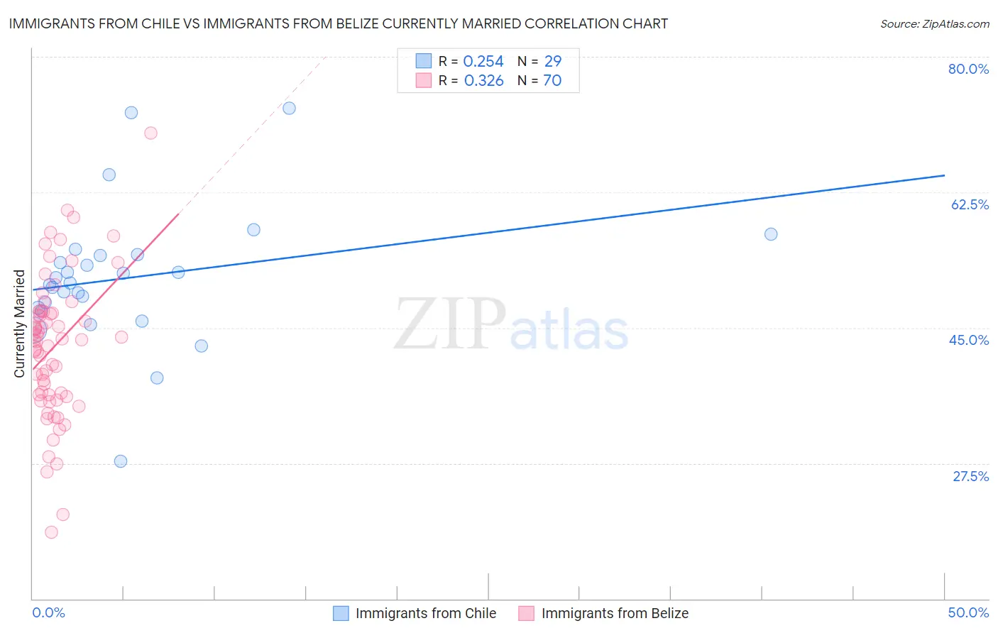 Immigrants from Chile vs Immigrants from Belize Currently Married