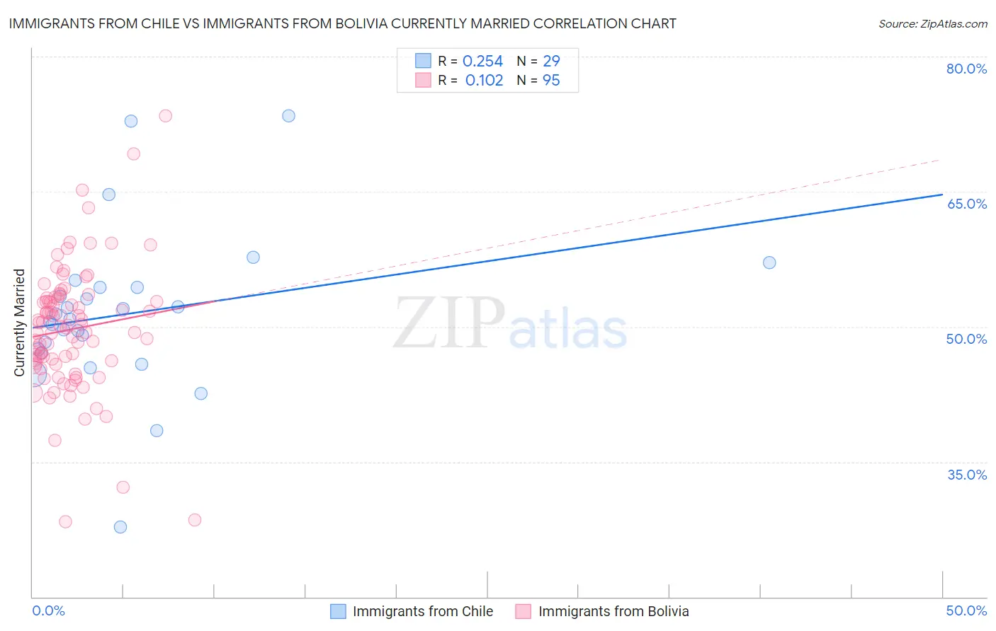 Immigrants from Chile vs Immigrants from Bolivia Currently Married