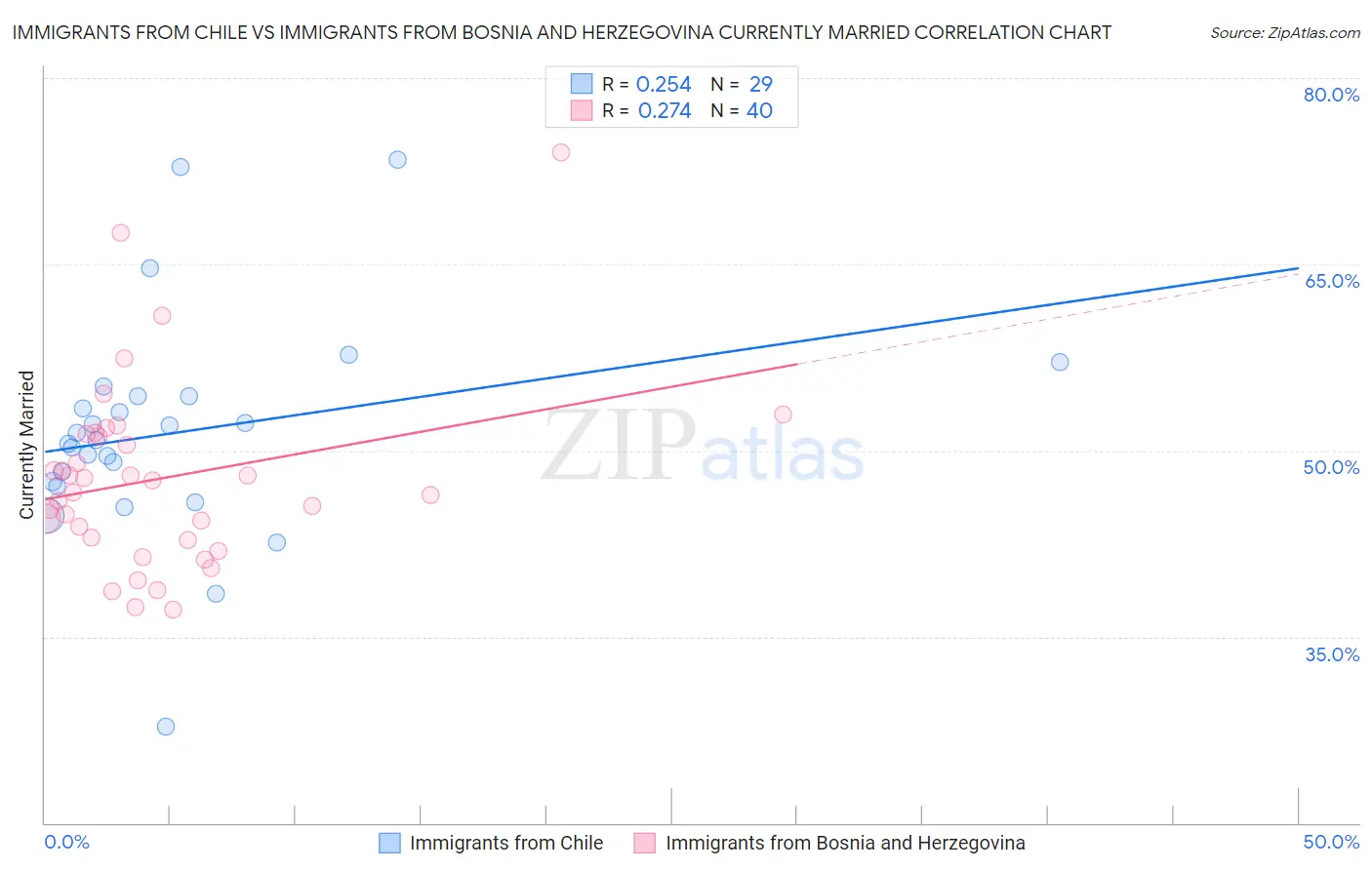 Immigrants from Chile vs Immigrants from Bosnia and Herzegovina Currently Married