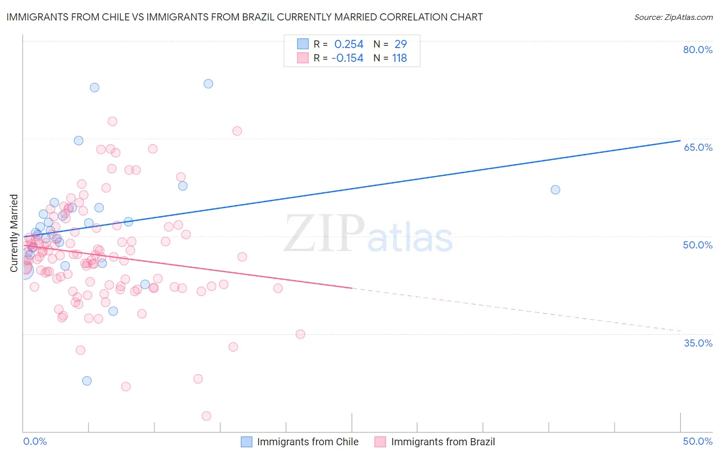 Immigrants from Chile vs Immigrants from Brazil Currently Married