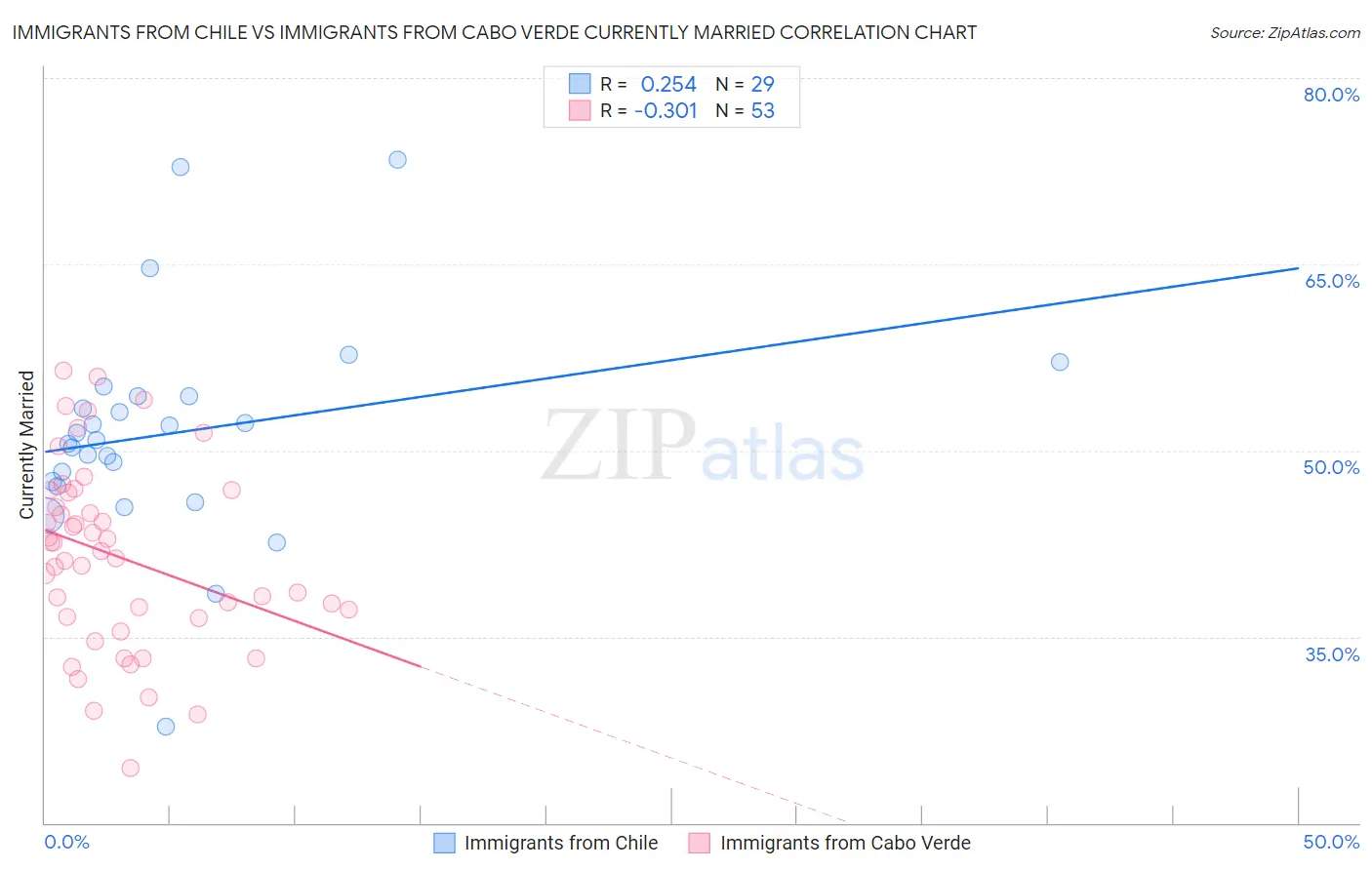 Immigrants from Chile vs Immigrants from Cabo Verde Currently Married