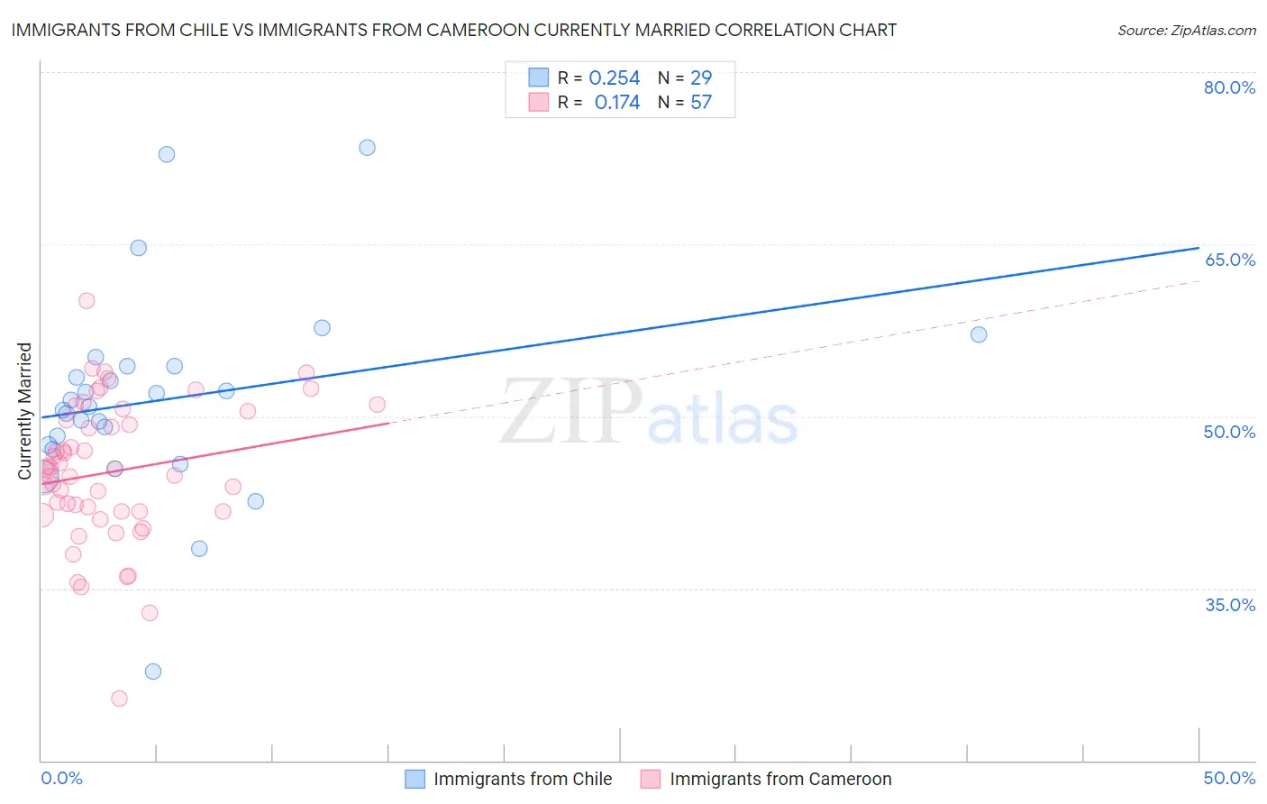 Immigrants from Chile vs Immigrants from Cameroon Currently Married