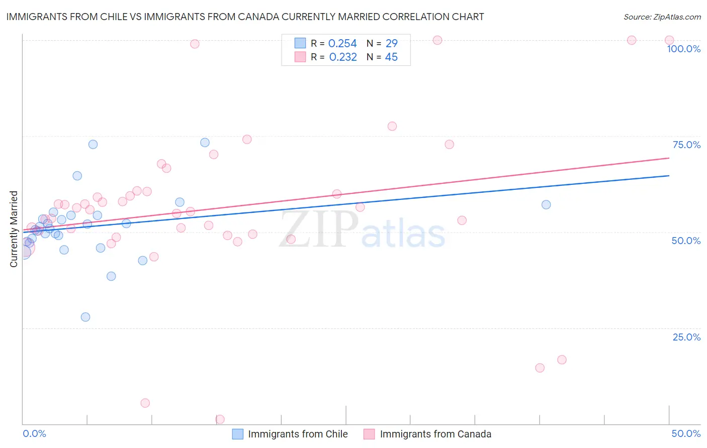 Immigrants from Chile vs Immigrants from Canada Currently Married