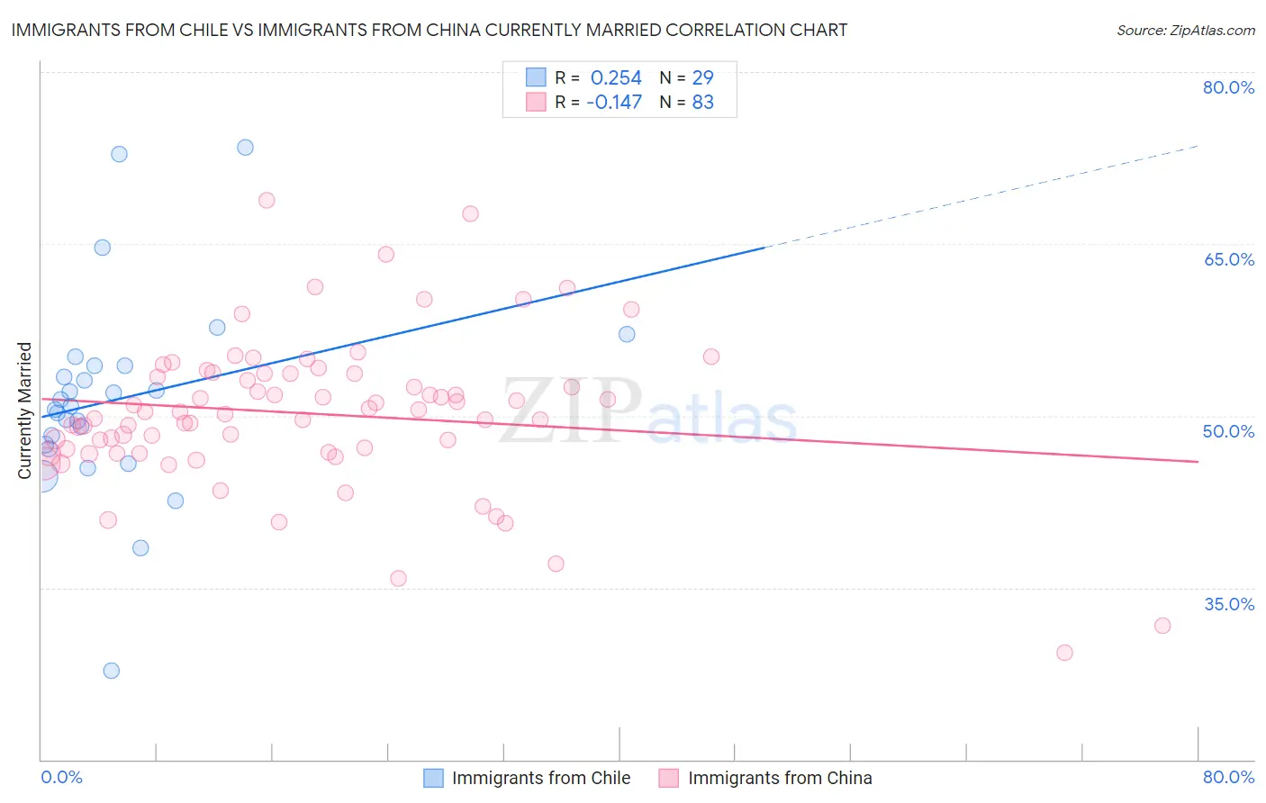 Immigrants from Chile vs Immigrants from China Currently Married