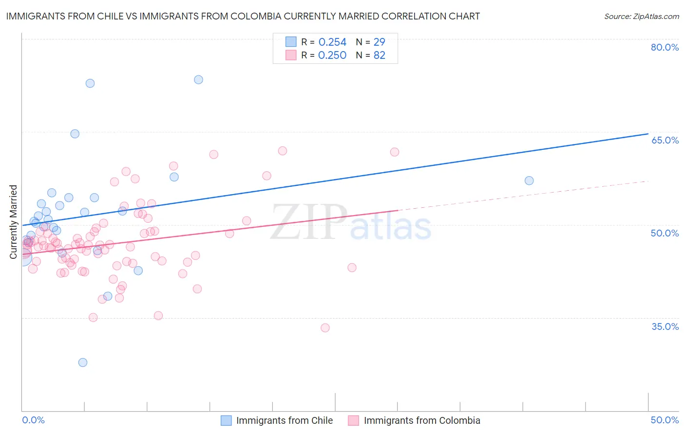 Immigrants from Chile vs Immigrants from Colombia Currently Married