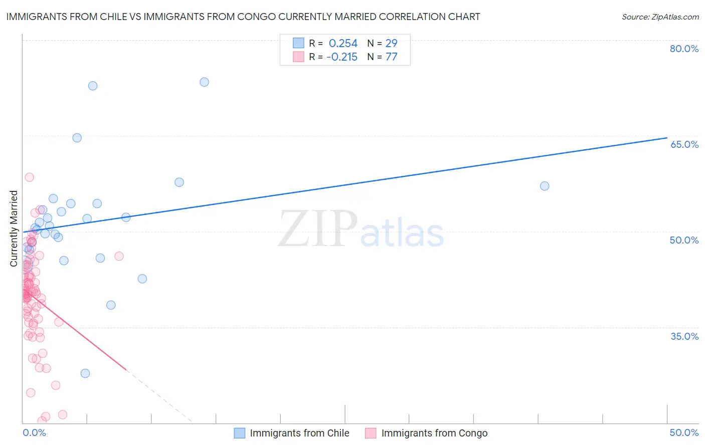 Immigrants from Chile vs Immigrants from Congo Currently Married