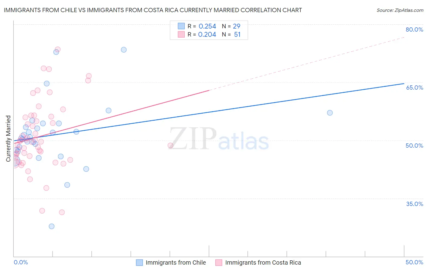 Immigrants from Chile vs Immigrants from Costa Rica Currently Married