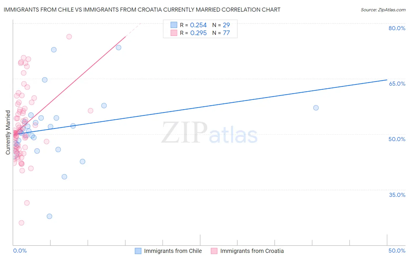 Immigrants from Chile vs Immigrants from Croatia Currently Married