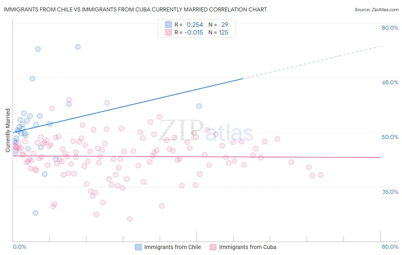 Immigrants from Chile vs Immigrants from Cuba Currently Married