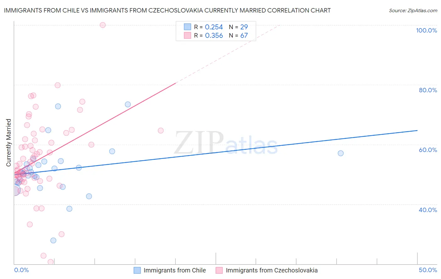 Immigrants from Chile vs Immigrants from Czechoslovakia Currently Married