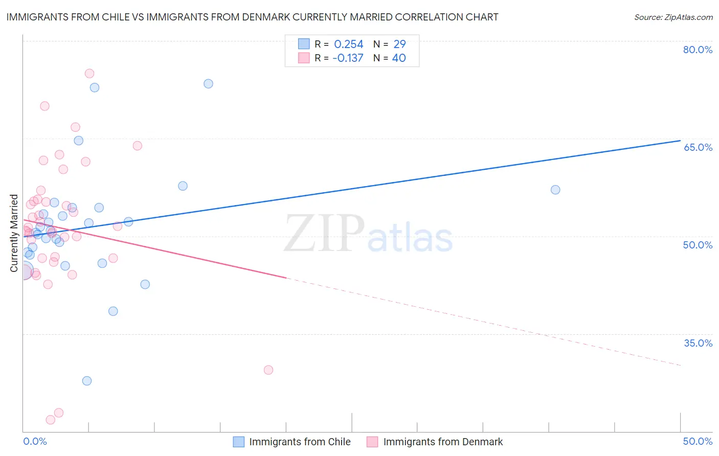 Immigrants from Chile vs Immigrants from Denmark Currently Married