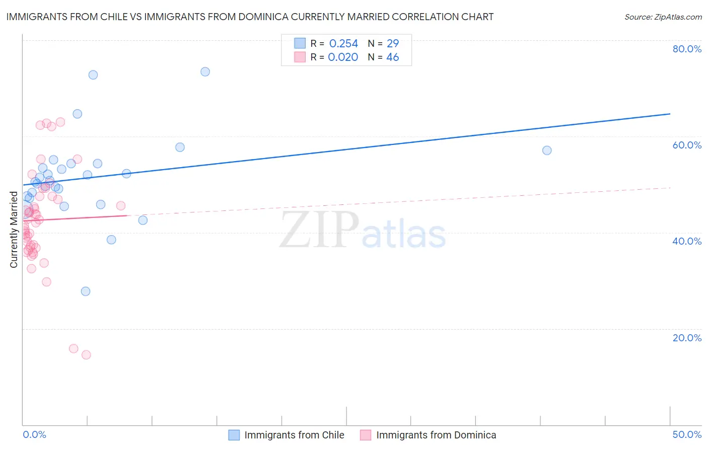 Immigrants from Chile vs Immigrants from Dominica Currently Married