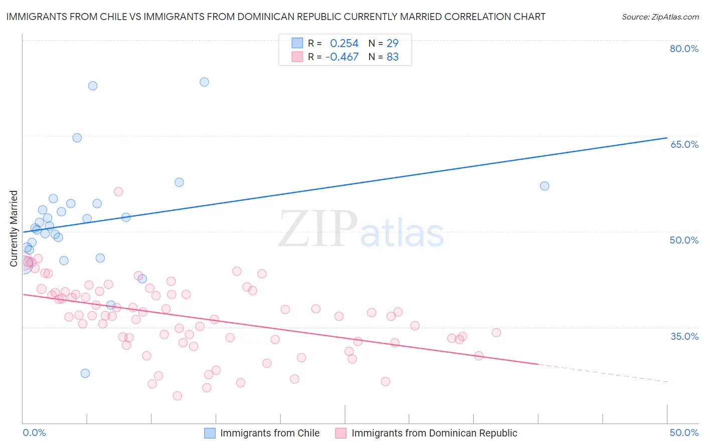 Immigrants from Chile vs Immigrants from Dominican Republic Currently Married