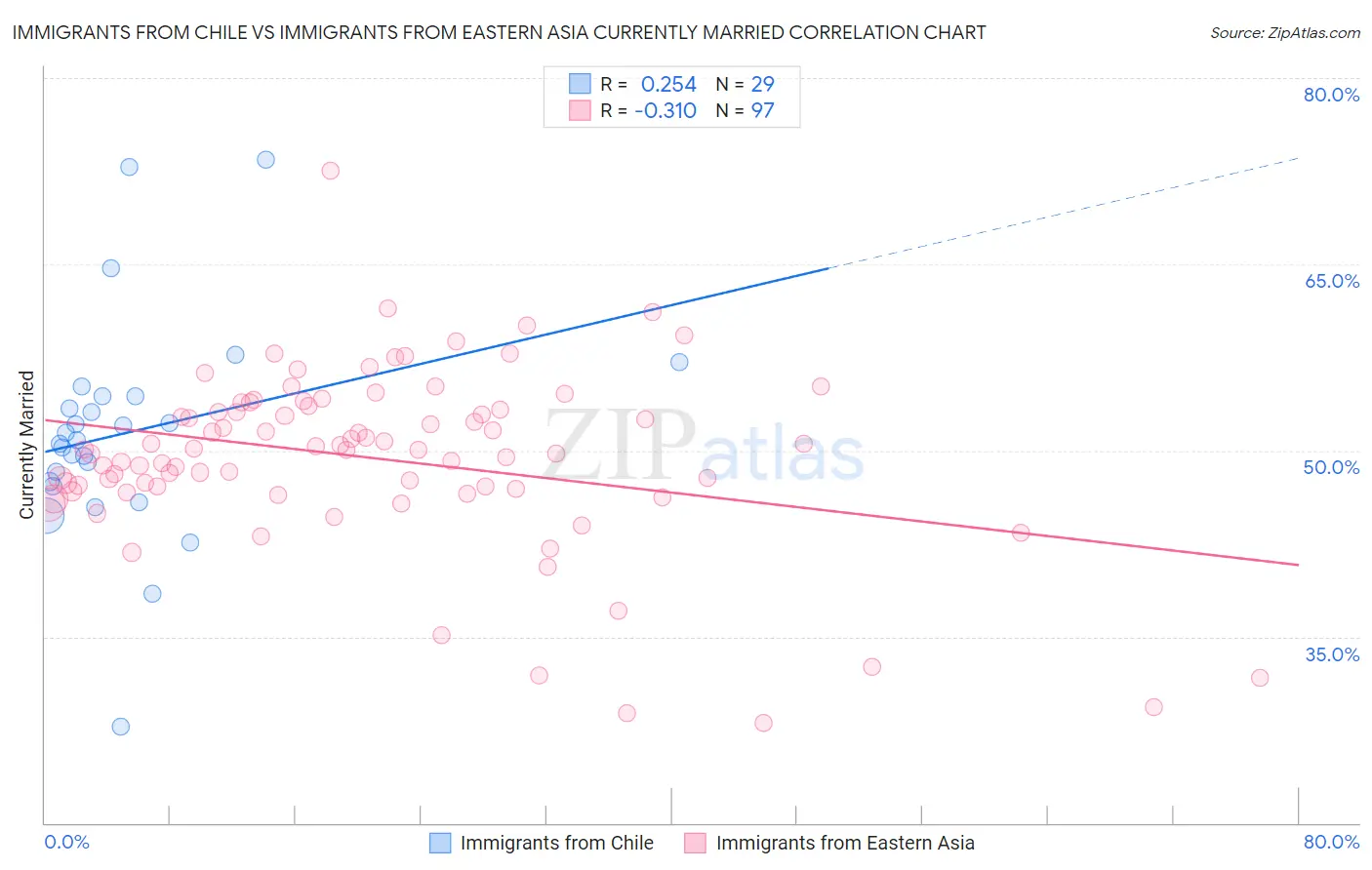 Immigrants from Chile vs Immigrants from Eastern Asia Currently Married