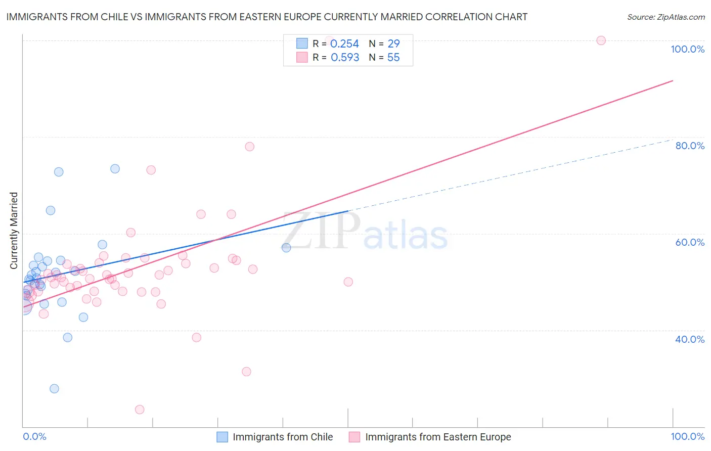 Immigrants from Chile vs Immigrants from Eastern Europe Currently Married